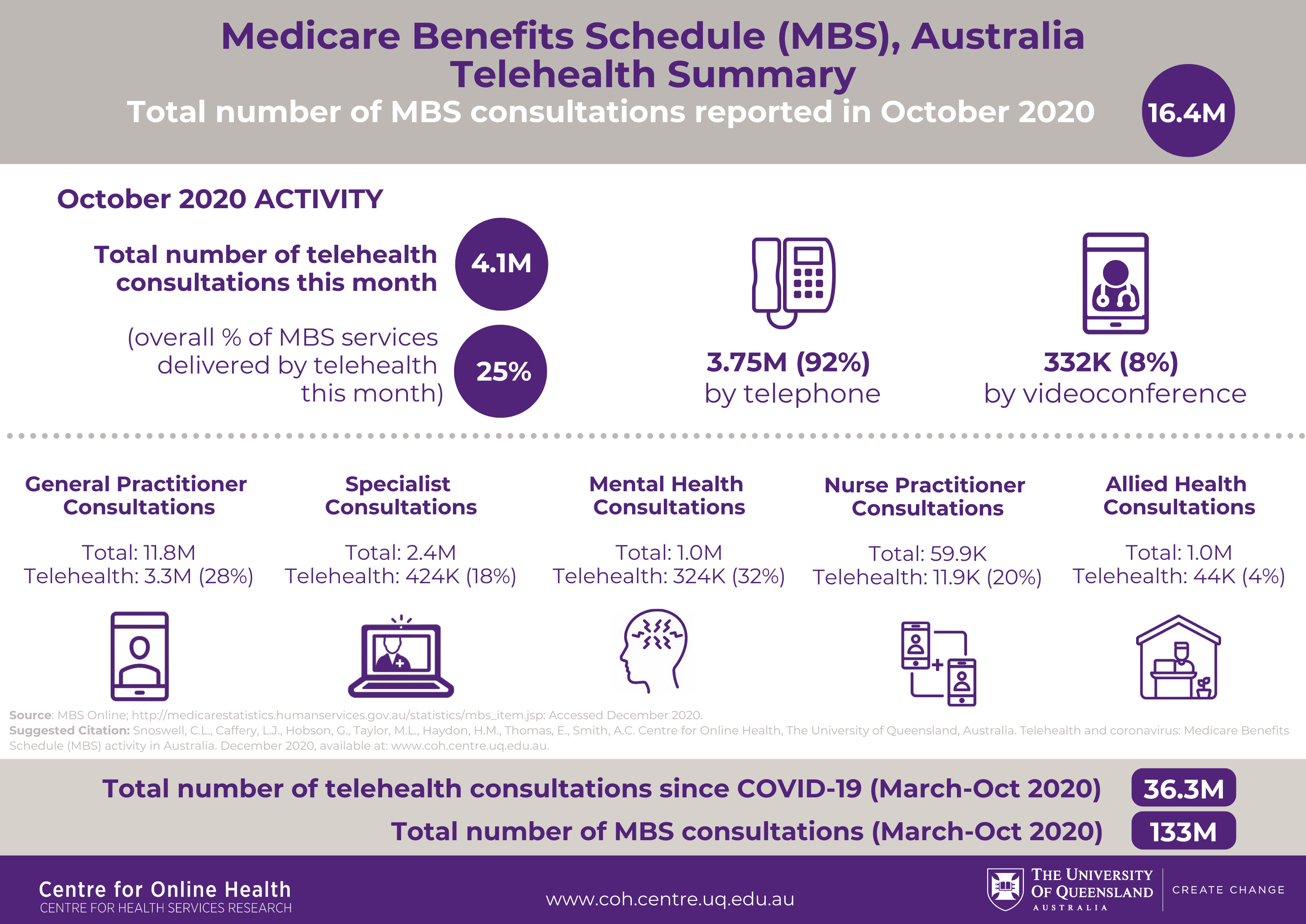Telehealth and coronavirus Medicare Benefits Schedule (MBS) activity